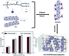 Graphical abstract: Improved thermal and mechanical properties of bismaleimide nanocomposites via incorporation of a new allylated siloxane graphene oxide