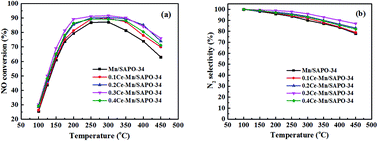 Graphical abstract: Ce regulated surface properties of Mn/SAPO-34 for improved NH3-SCR at low temperature
