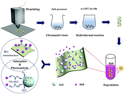 Graphical abstract: A ZnO@ABS/TPU/CaSiO3 3D skeleton and its adsorption/photocatalysis properties for dye contaminant removal