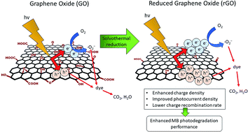Graphical abstract: Unveiling the enhanced photoelectrochemical and photocatalytic properties of reduced graphene oxide for photodegradation of methylene blue dye