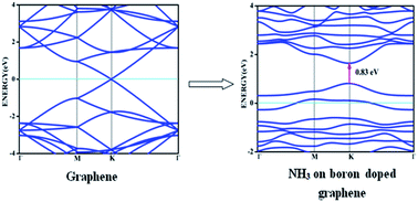 Graphical abstract: Adsorption and sensing of CO and NH3 on chemically modified graphene surfaces