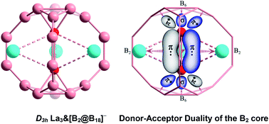 Graphical abstract: Donor–acceptor duality of the transition-metal-like B2 core in core–shell-like metallo-borospherenes La3&[B2@B17]− and La3&[B2@B18]−