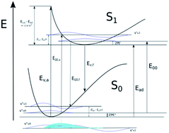 Graphical abstract: Unspecified verticality of Franck–Condon transitions, absorption and emission spectra of cyanine dyes, and a classically inspired approximation