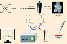 Graphical abstract: Novel porous iron phthalocyanine based metal–organic framework electrochemical sensor for sensitive vanillin detection