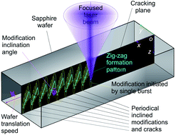 Graphical abstract: Spatial zigzag evolution of cracks in moving sapphire initiated by bursts of picosecond laser pulses for ultrafast wafer dicing