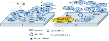 Graphical abstract: Research on the deactivation mechanism of a denitration catalyst WO3–V2O5/TiO2 at a coal-fired power plant