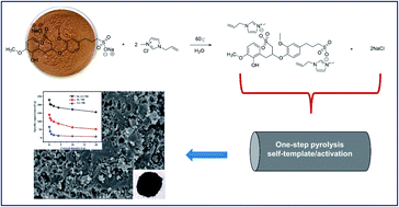 Graphical abstract: Self-template/activation nitrogen-doped porous carbon materials derived from lignosulfonate-based ionic liquids for high performance supercapacitors