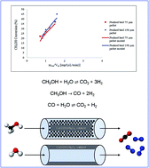 Graphical abstract: Modelling of packed bed and coated wall microreactors for methanol steam reforming for hydrogen production