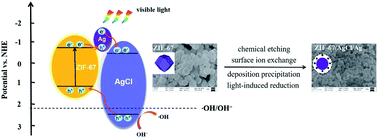 Graphical abstract: Facile construction of a ZIF-67/AgCl/Ag heterojunction via chemical etching and surface ion exchange strategy for enhanced visible light driven photocatalysis
