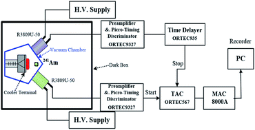 Graphical abstract: Low temperature scintillation performance of a Br-doped CH3NH3PbCl3 single-crystalline perovskite