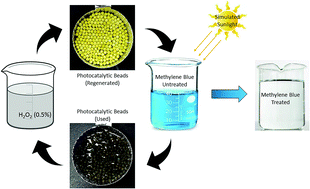 Graphical abstract: Immobilizing a visible light-responsive photocatalyst on a recyclable polymeric composite for floating and suspended applications in water treatment