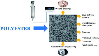 Graphical abstract: Application of blocking and immobilization of electrospun fiber in the biomedical field
