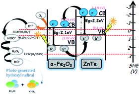 Graphical abstract: Synthesis and characterization of an α-Fe2O3/ZnTe heterostructure for photocatalytic degradation of Congo red, methyl orange and methylene blue