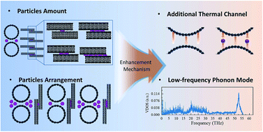 Graphical abstract: Effect of the loading amount and arrangement of iodine chains on the interfacial thermal transport of carbon nanotubes: a molecular dynamics study