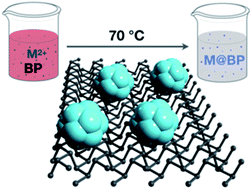 Graphical abstract: Layered black phosphorus as a reducing agent – decoration with group 10 elements