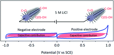 Graphical abstract: Boosting the electrochemical properties of carbon materials as bipolar electrodes by introducing oxygen functional groups