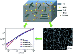 Graphical abstract: Synergistic lignin construction of a long-chain branched polypropylene and its properties