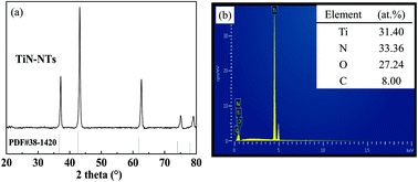 Graphical abstract: TiN nanotube supported Ni catalyst Ni@TiN-NTs: experimental evidence of structure–activity relations in catalytically hydrolyzing ammonia borane for hydrogen evolution