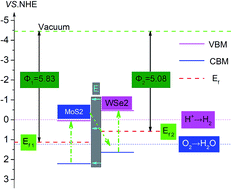 Graphical abstract: Mechanism for hydrogen evolution from water splitting based on a MoS2/WSe2 heterojunction photocatalyst: a first-principle study