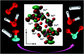 Graphical abstract: Heterogeneous Cu–Fe oxide catalysts for preferential CO oxidation (PROX) in H2-rich process streams