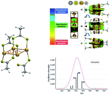 Graphical abstract: Electronic and optical properties of [Au(CH3CSS)]4 cluster. A quantum chemistry study