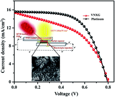 Graphical abstract: Performance evaluation of a low-cost, novel vanadium nitride xerogel (VNXG) as a platinum-free electrocatalyst for dye-sensitized solar cells