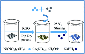 Graphical abstract: Facile construction of a flexible and wearable electrode based on the hierarchical structure of RGO-coated cotton fabric with amorphous Co–Ni–B alloy