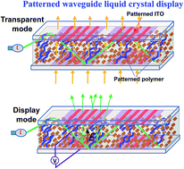 Graphical abstract: Patterned waveguide liquid crystal displays