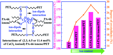 Graphical abstract: Influence of the ion content of CaCl2-ionised polyamide-66 nucleator on the crystalline nucleation of poly(ethylene terephthalate) through ion–dipole interactions