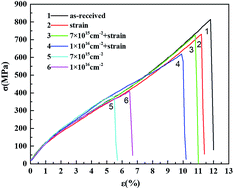 Graphical abstract: Synergistic effect of proton irradiation and strain on the mechanical properties of polyimide fibers