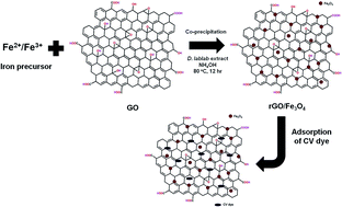Graphical abstract: Magnetite nanoparticle decorated reduced graphene oxide for adsorptive removal of crystal violet and antifungal activities