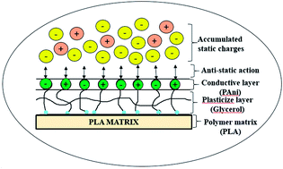 Graphical abstract: Effects of synthesised polyaniline (PAni) contents on the anti-static properties of PAni-based polylactic acid (PLA) films