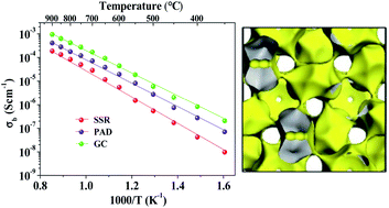 Graphical abstract: Electrical properties of Ca12Al14O33 synthesised through polymer assisted deposition and glass crystallization routes