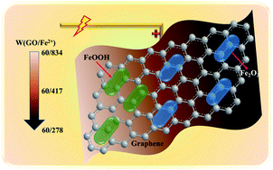 Graphical abstract: The structure-directing role of graphene in composites with porous FeOOH nanorods for Li ion batteries