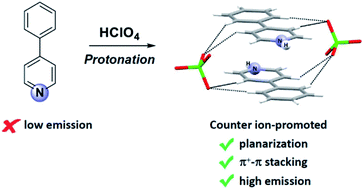 Graphical abstract: Aggregation induced emission in one easy step: pyridinium AIEgens and counter ion effect