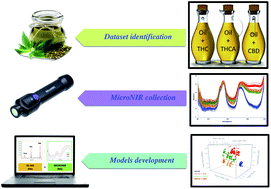 Graphical abstract: Development of a “single-click” analytical platform for the detection of cannabinoids in hemp seed oil