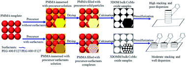 Graphical abstract: Three-dimensionally ordered macro–mesoporous CoMo bulk catalysts with superior performance in hydrodesulfurization of thiophene