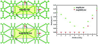 Graphical abstract: First-principles study of structural, elastic and electronic properties of naphyne and naphdiyne
