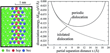 Graphical abstract: Thermodynamic analysis of dissociation of periodic dislocation dipoles in isotropic crystals