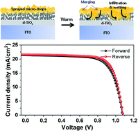 Graphical abstract: Wetting-induced formation of void-free metal halide perovskite films by green ultrasonic spray coating for large-area mesoscopic perovskite solar cells