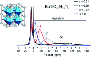 Graphical abstract: Trapping of different stages of BaTiO3 reduction with LiH