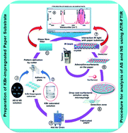 Graphical abstract: A KBr-impregnated paper substrate as a sample probe for the enhanced ATR-FTIR signal strength of anionic and non-ionic surfactants in an aqueous medium