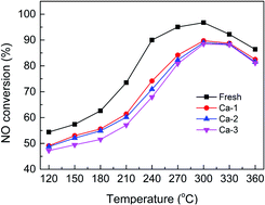 Graphical abstract: Effect of CaCO3 on catalytic activity of Fe–Ce/Ti catalysts for NH3-SCR reaction