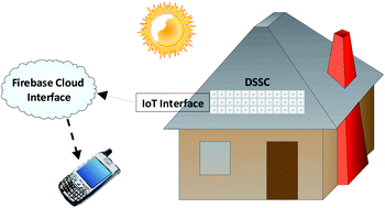 Graphical abstract: IoT-enabled dye-sensitized solar cells: an effective embedded tool for monitoring the outdoor device performance