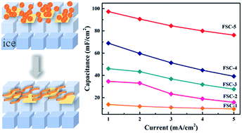Graphical abstract: Ice-interface assisted large-scale preparation of polypyrrole/graphene oxide films for all-solid-state supercapacitors