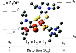 Graphical abstract: Syntheses, spectroscopic, redox, and structural properties of homoleptic Iron(III/II) dithione complexes