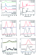 Graphical abstract: Degradation of norfloxacin by copper-doped Bi2WO6-induced sulfate radical-based visible light-Fenton reaction