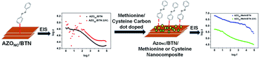 Graphical abstract: Tunable electrical properties of carbon dot doped photo-responsive azobenzene–clay nanocomposites