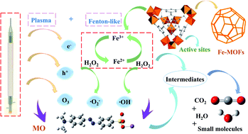 Graphical abstract: Fe-based metal–organic frameworks as heterogeneous catalysts for highly efficient degradation of wastewater in plasma/Fenton-like systems