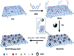 Graphical abstract: A functional modified graphene oxide/nanodiamond/nano zinc oxide composite for excellent vulcanization properties of natural rubber